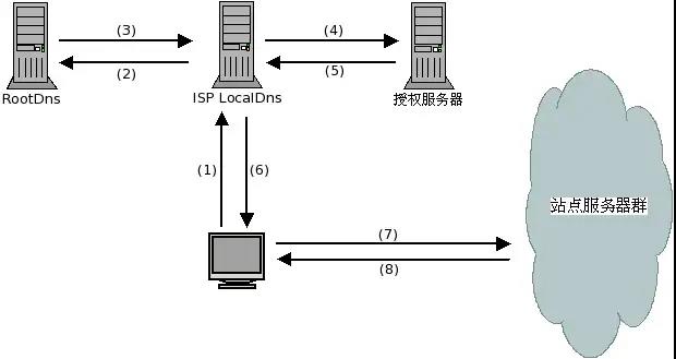 前端必会：CDN加速原理插图1