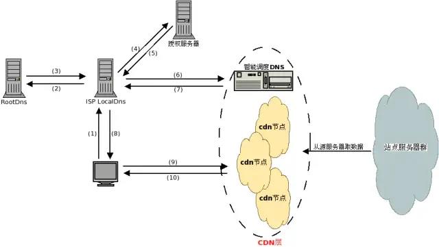 前端必会：CDN加速原理插图2