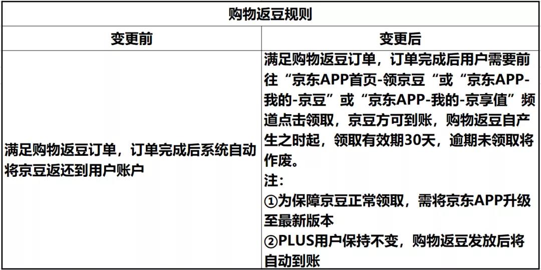 京东改规则！买东西请注意插图1